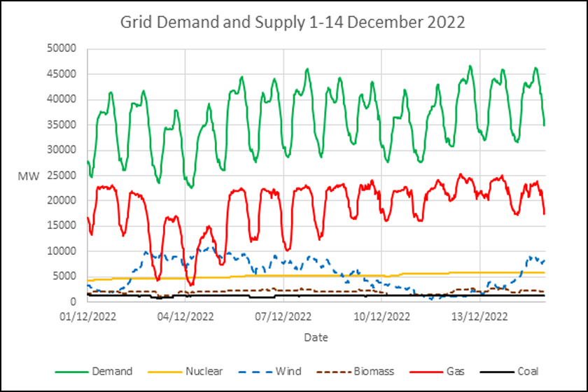 Demand and Supply 1-14 December 2022